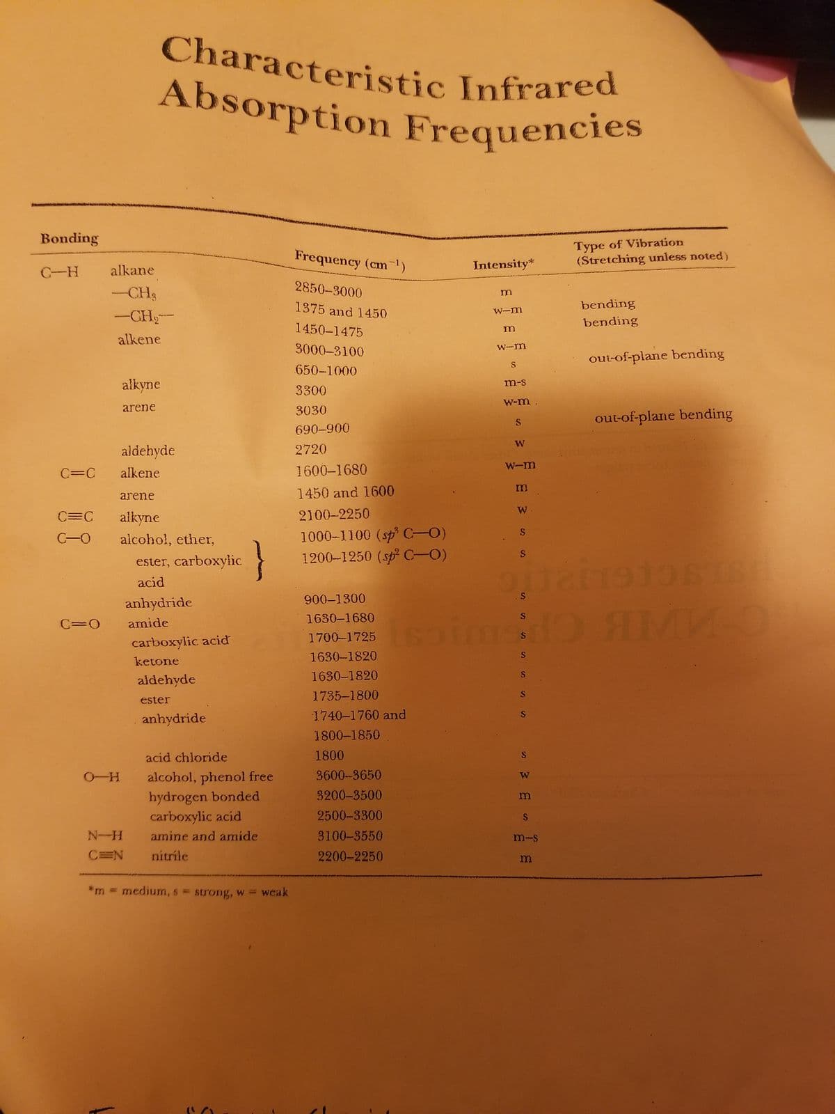 Bonding
C-H
C=C
C=C
C=O
alkane
-CH₂
-CH₂-
alkene
O-H
Characteristic Infrared
Absorption Frequencies
alkyne
arene
aldehyde
alkene
arene
alkyne
alcohol, ether,
N-H
C=N
ester, carboxylic
acid
anhydride
amide
carboxylic acid
ketone
aldehyde
ester
anhydride
acid chloride
alcohol, phenol free
hydrogen bonded
carboxylic acid
amine and amide
nitrile
*m = medium, s = strong, w=weak
Frequency (cm-¹)
2850-3000
1375 and 1450
1450-1475
3000-3100
650-1000
3300
3030
690-900
2720
1600-1680
1450 and 1600
2100-2250
1000-1100 (sp³ C—0)
1200-1250 (sp² C—0)
900-1300
1630-1680
1700-1725 sor
1630-1820
1630-1820
1735-1800
1740-1760 and
1800-1850
1800
3600-3650
3200-3500
2500-3300
3100-3550
2200-2250
Intensity*
m
w-mn
m
W-m
S
m-s
w-m
S
W
w-m
m
W
$
S
S
S
S
oftains
217930BT
. S
НО ЯМИ О
W
m
S
m-s
Type of Vibration
(Stretching unless noted)
m
bending
bending
out-of-plane bending
out-of-plane bending