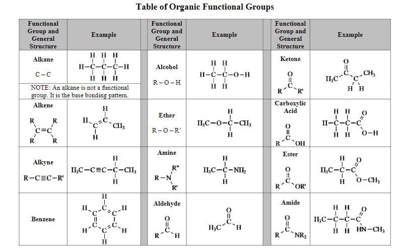 Functional
Group and
General
Structure
Alkane
C-C
R R
V
NOTE: An alkane is not a functional
group. It is the base bonding pattern.
Alkene
R
C=C
1
R
Alkyne
R-CEC-R'
Benzene
Example
HHH
LLL
H-C-C-C-H
III
HHH
H
1.c.a
C
H
H
H
HIC
||
II₂C-C=C-C-CII,
CHI,
1
H
H
H
c-u
1
C
Table of Organic Functional Groups
Functional
Group and
General
Structure
H
Alcohol
R-O-H
Ether
R-O-R'
Amine
R"
R-N
R
"
O=C
V
Aldehyde
R'
H
Example
HH
H-C-C-0-H
II
Н Н
H
I
II₂C-O-C-CII,
H
H
II₂C-C-NIL
H
0
||
H₂CH
Functional
Group and
General
Structure
Ketone
||
C
R R'
Carboxylic
Acid
R
R
OH
Ester
||
OR'
Amide
R NR₂
Example
II,C
O
||
1
HH
HH
II-C-C-C
HH
H
II,C-C-C
H
V
CH3
0
0
HH
IIC-C-C-C
O-H
O-CH3
V
HHHN-CH3