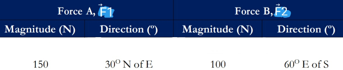 Force A, F1
Force B, F2
Magnitude (N)
Direction (°)
Magnitude (N)
Direction (°)
150
30° N of E
100
60° E of S
