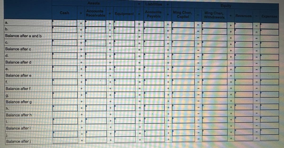 b.
Balance after a and b
C.
Balance after c
d.
Balance after d
Balance after e
f.
Balance after f
g.
Balance after
h.
9
Balance after h
i.
Balance after i
Balance after j
Cash
24
+
+
+
+
+
+
Assots
Accounts
Receivable
munkadane
MEDIES
+ Equipment =
+
+
+
+
+
+
+
+
+
+
+
+
"
11
Liabilities
Accounts
Payable
+
+
147
+
Ming Chen,
Capital
Equity
Ming Chen,
Withdrawals
+
+
20
+
+
Revenues
Expenses