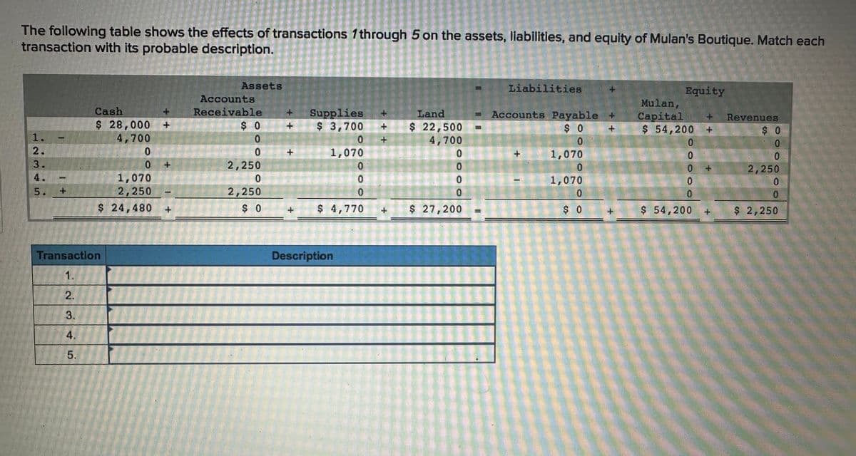 The following table shows the effects of transactions through 5 on the assets, liabilities, and equity of Mulan's Boutique. Match each
transaction with its probable description.
1.
2.
3.
4.
5.
1
Cash
$ 28,000 +
4,700
3.
4.
5.
Transaction
1.
0
0
1,070
2,250
$ 24,480
A
Assets
Accounts
Receivable
$ 0
0
0
2,250
0
2,250
$ 0
715
Supplies
$ 3,700
0
1,070
0
0
$ 4,770
Description
+++
Land
$ 22,500
4,700
0
0
0
0
$ 27,200
Liabilities
+
+
Accounts Payable +
$0
0
1,070
0
1,070
0
$ 0
Equity
Mulan,
Capital
$ 54,200 +
10
0
0
0
0
$ 54,200
Revenues
0
0
2,250
0
0
$ 2,250