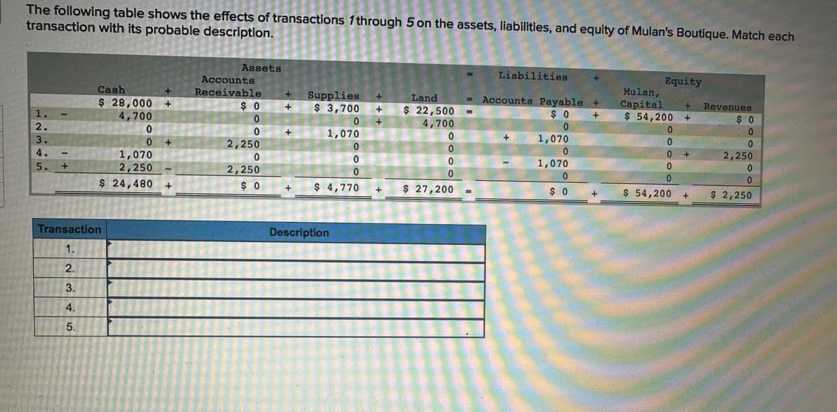 The following table shows the effects of transactions through 5 on the assets, liabilities, and equity of Mulan's Boutique. Match each
transaction with its probable description.
1.
2.
3.
4.
5.
Cash
$ 28,000
4,700
0
0
1,070
2,250
$ 24,480
Transaction
1.
2₁
3.
4.
+
Assets
Accounts
Receivable
$ 0
0
0
2,250
0
2,250
$0
+
Supplies +
$ 3,700
+
+
0
1,070
0
0
0
$ 4,770
Description
Land
$ 22,500
4,700
0
0
0
0
$ 27,200
Liabilities
Accounts Payable +
$0
0
+
1,070
0
1,070
0
$0
Mulan,
Capital
Equity
CHE
$ 54,200
0
0
D
0
$ 54,200
Revenues
$0
0
0
2,250
0
0
$ 2,250