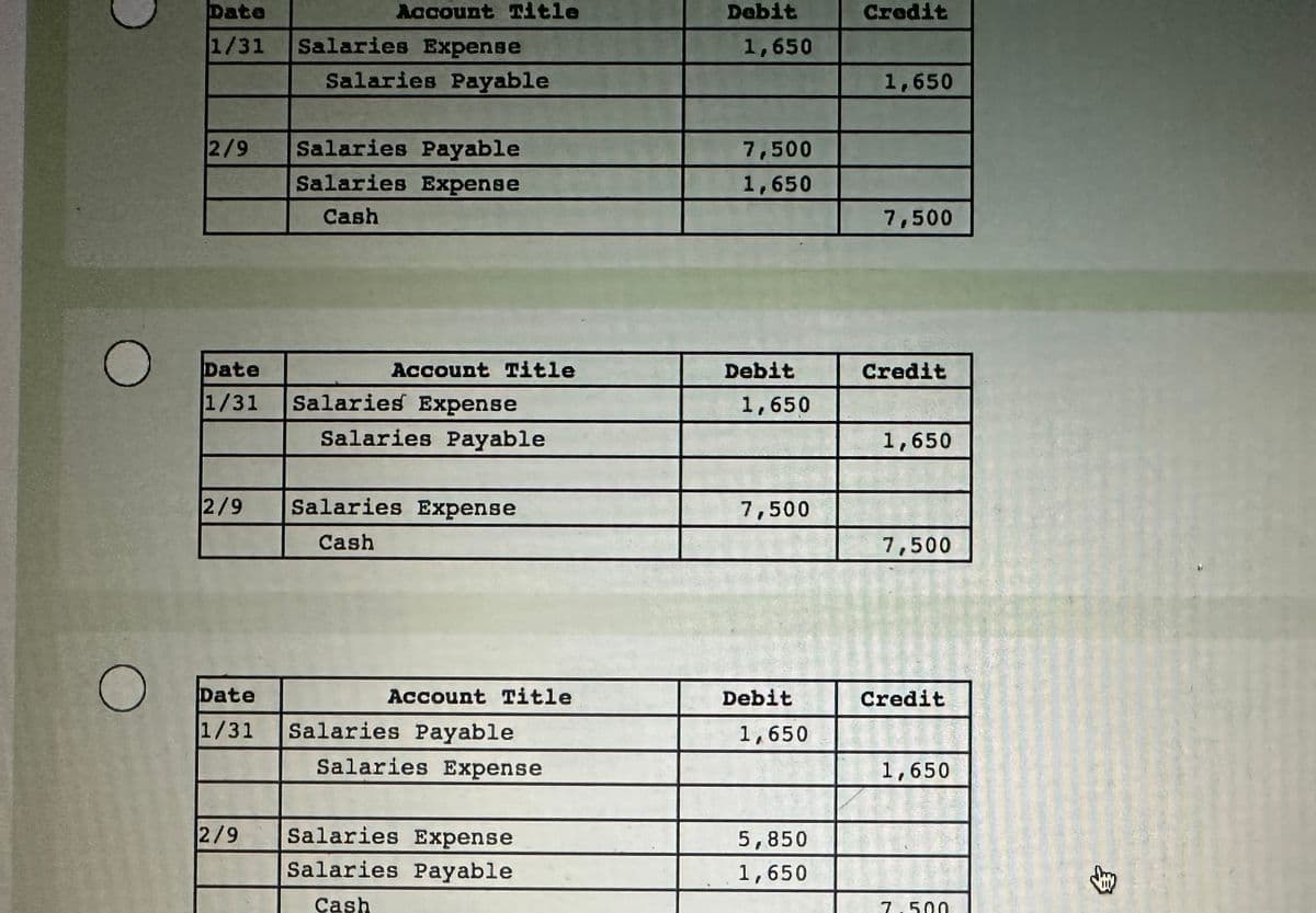 O
O
Date
1/31
2/9
2/9
Account Title
Salaries Expense
2/9
Salaries Payable
Date
1/31 Salaries Expense
Salaries Payable
Salaries Payable
Salaries Expense
Cash
Account Title
Salaries Expense
Cash
Date
1/31 Salaries Payable
Salaries Expense
Account Title
Salaries Expense
Salaries Payable
Cash
Debit
1,650
7,500
1,650
Debit
1,650
7,500
Debit
1,650
5,850
1,650
Credit
1,650
7,500
Credit
1,650
7,500
Credit
1,650
7.500
m