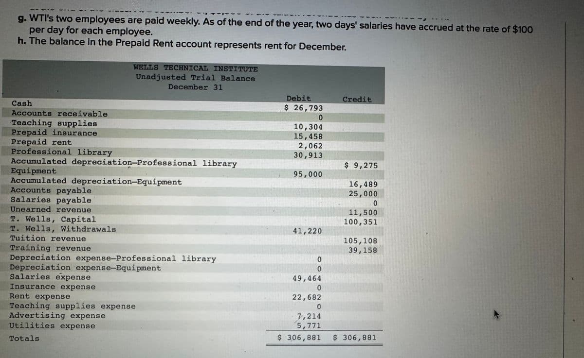 g. WTI's two employees are paid weekly. As of the end of the year, two days' salaries have accrued at the rate of $100
per day for each employee.
h. The balance in the Prepaid Rent account represents rent for December.
Cash
Accounts receivable
Teaching supplies
Prepaid insurance
Prepaid rent
Accounts payable
Salaries payable
Unearned revenue
T. Wells, Capital
T. Wells, Withdrawals
Professional library
Accumulated depreciation-Professional library
Equipment
Accumulated depreciation Equipment
Tuition revenue
Training revenue
WELLS TECHNICAL INSTITUTE
Unadjusted Trial Balance
Salaries expense
Insurance expense
December 31
Depreciation expense-Professional library
Depreciation expense-Equipment
Rent expense
Teaching supplies expense
Advertising expense
Utilities expense
Totals
Debit
$ 26,793
0
10,304
15,458
2,062
30,913
95,000
41,220
0
0
49,464
0
22,682
0
7,214
5,771
$ 306,881
Credit
$ 9,275
16,489
25,000
0
11,500
100,351
105,108
39,158
$ 306,881