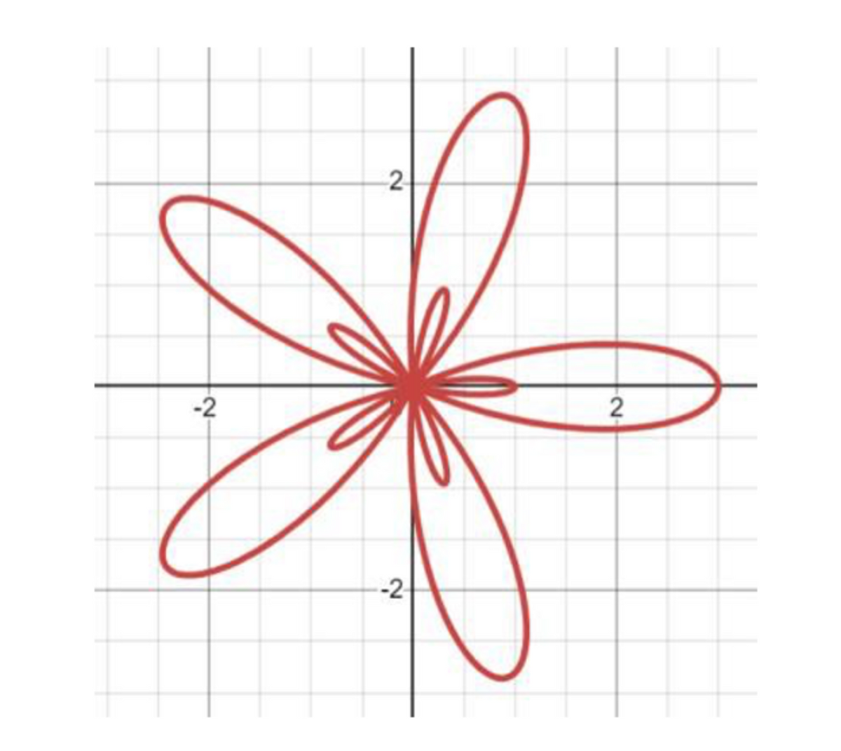 ### Polar Rose Graph

This image represents a polar graph of a "rose" curve, which is a common type of mathematical curve that resembles the petals of a flower. The graph is plotted on a Cartesian coordinate system with polar coordinates, characterized by a central origin.

#### Graph Details:

- **Axes and Grid**: The graph is centered at the origin (0,0) with both x and y axes labeled from -3 to 3. The grid is marked in a uniform scale, providing a clear structure for measuring the dimensions of the plot.

- **Curve Shape**: The rose curve depicted here has multiple symmetrical petals, indicating the function's repeating nature. This example shows a pattern with loops extending both within and outside the typical axis boundaries, suggesting a complex mathematical relationship.

#### Mathematical Representation:

The general polar equation for a rose curve is:

\[ r = a \cdot \cos(n\theta) \]
or 
\[ r = a \cdot \sin(n\theta) \]

- **`a`**: Controls the length of each petal.
- **`n`**: Determines the number of petals. If `n` is even, the graph has `2n` petals; if odd, `n` petals.

#### Observation:

- For the provided graph, the greater number of petals suggests a potentially higher value of `n`, with a moderate `a` value resulting in varied petal lengths.
- The symmetry and periodicity of the curve make it a useful illustration in studies of waveform patterns and oscillations.

Understanding the properties of rose curves can provide insights into more advanced topics in trigonometry and calculus, useful in fields like engineering, physics, and computer graphics.