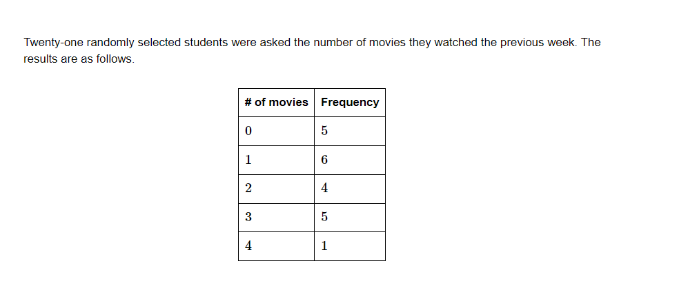 Twenty-one randomly selected students were asked the number of movies they watched the previous week. The
results are as follows,
# of movies Frequency
5
1
6
4
3
5
4
1
2.
