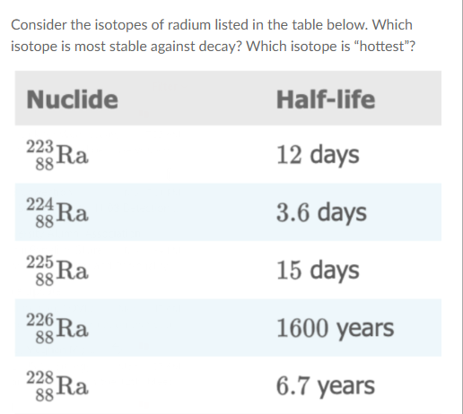 Consider the isotopes of radium listed in the table below. Which
isotope is most stable against decay? Which isotope is "hottest"?
Half-life
Nuclide
223 Ra
12 days
3.6 days
224 Ra
88
15 days
225 Ra
88
1600 years
226 Ra
88*
228 Ra
6.7 years
