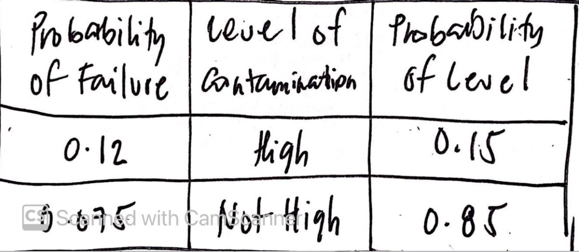 Probability leve l of Probadbility
of Failure Cantamination of Level
High
tigh
0·12
CSamed with Camsorine
0-85
