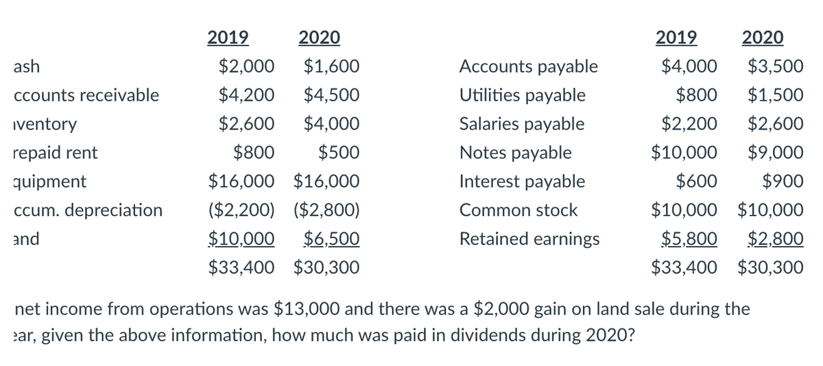 2019
2020
2019
2020
ash
$2,000
$1,600
Accounts payable
$4,000
$3,500
ccounts receivable
$4,200
$4,500
Utilities payable
$800
$1,500
iventory
$2,600
$4,000
Salaries payable
$2,200
$2,600
repaid rent
$800
$500
Notes payable
$10,000
$9,000
quipment
$16,000 $16,000
Interest payable
$600
$900
ccum. depreciation
($2,200) ($2,800)
Common stock
$10,000 $10,000
and
$10,000
$6,500
Retained earnings
$5,800
$2,800
$33,400 $30,300
$33,400 $30,300
net income from operations was $13,000 and there was a $2,000 gain on land sale during the
ear, given the above information, how much was paid in dividends during 2020?
