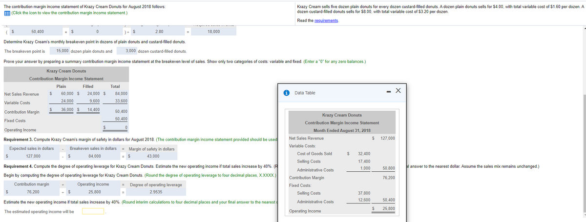 The contribution margin income statement of Krazy Cream Donuts for August 2018 follows:
Krazy Cream sells five dozen plain donuts for every dozen custard-filled donuts. A dozen plain donuts sells for $4.00, with total variable cost of $1.60 per dozen. A
dozen custard-filled donuts sells for $8.00, with total variable cost of $3.20 per dozen.
E (Click the icon to view the contribution margin income statement.)
Read the reguirements.
50,400
2.80
18,000
Determine Krazy Cream's monthly breakeven point in dozens of plain donuts and custard-filled donuts.
The breakeven point is
15,000 dozen plain donuts and
3,000 dozen custard-filled donuts.
Prove your answer by preparing a summary contribution margin income statement at the breakeven level of sales. Show only two categories of costs: variable and fixed. (Enter a "0" for any zero balances.)
Krazy Cream Donuts
Contribution Margin Income Statement
Plain
Filled
Total
Net Sales Revenue
$
60,000 $
24,000 $
84,000
Data Table
24,000
9,600
33,600
Variable Costs
$
36,000 $
14.400
Contribution Margin
50,400
Krazy Cream Donuts
50,400
Fixed Costs
Contribution Margin Income Statement
$
Operating Income
Month Ended August 31, 2018
Requirement 3. Compute Krazy Cream's margin of safety in dollars for August 2018. (The contribution margin income statement provided should be used
Net Sales Revenue
$
127,000
Variable Costs:
Expected sales in dollars
Breakeven sales in dollars
= Margin of safety in dollars
Cost of Goods Sold
$
32.400
$
127,000
84,000
$
43,000
Selling Costs
17,400
Requirement 4. Compute the degree of operating leverage for Krazy Cream Donuts. Estimate the new operating income if total sales increase by 40%. (R
al answer to the nearest dollar. Assume the sales mix remains unchanged.)
1,000
50,800
Administrative Costs
Begin by computing the degree of operating leverage for Krazy Cream Donuts. (Round the degree of operating leverage to four decimal places, X.XXXX.)
Contribution Margin
76,200
Contribution margin
Operating income
Degree of operating leverage
Fixed Costs:
=
76,200
25,800
2.9535
Selling Costs
37,800
12,600
50,400
Estimate the new operating income if total sales increase by 40%. (Round interim calculations to four decimal places and your final answer to the nearest
Administrative Costs
$
25,800
The estimated operating income will be
Operating Income
