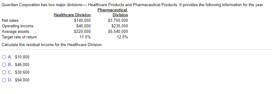 Guardian Corporation has two major divisions- Healthcare Products and Pharmaceutical Products. It provides the following information for the year.
Healthcare Division
$140,000
$46,000
$320,000
Pharmaceutical
Division
$1,750,000
$235,000
$5,540,000
Net sales
Operating income
Average assets
Target rate of return
11.0%
12.0%
Calculate the residual income for the Healthcare Division.
O A. $10,800
O B. $46,000
O C. $30,600
O D. $94,000
