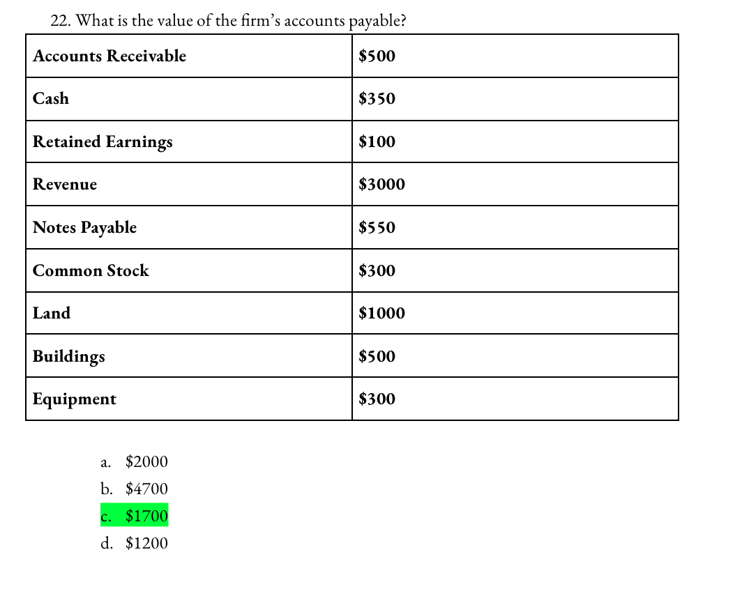 22. What is the value of the firm's accounts payable?
Accounts Receivable
$500
Cash
Retained Earnings
Revenue
Notes Payable
Common Stock
Land
Buildings
Equipment
a.
$2000
b. $4700
c. $1700
d. $1200
$350
$100
$3000
$550
$300
$1000
$500
$300