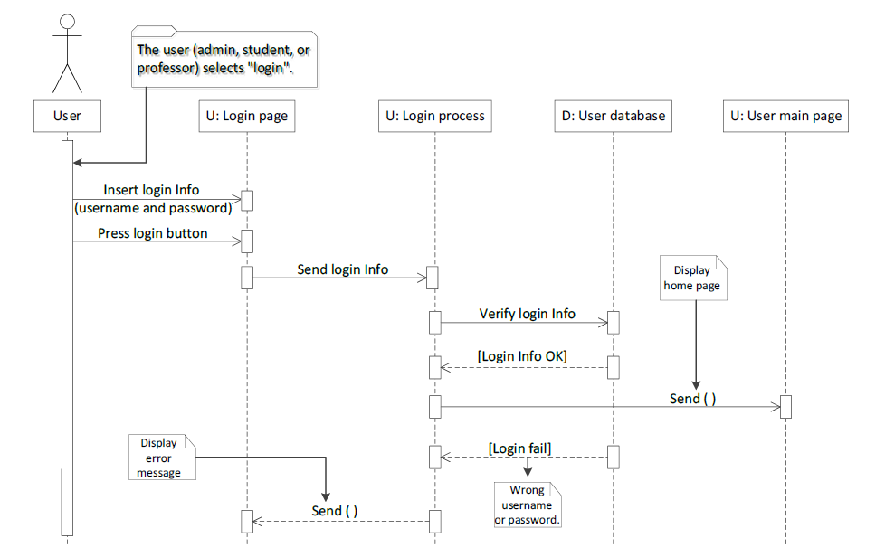 User
The user (admin, student, or
professor) selects "login".
U: Login page
Insert login Info
(username and password)
Press login button
Display
error
message
U: Login process
Send login Info
Send ()
Verify login Info
D: User database
[Login Info OK]
[Login fail]
Wrong
username
or password.
Display
home page
Send ()
U: User main page