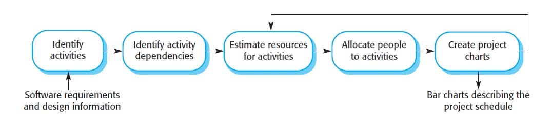 Identify
activities
Software requirements
and design information
Identify activity
dependencies
Estimate resources
for activities
Allocate people
to activities
Create project
charts
Bar charts describing the
project schedule