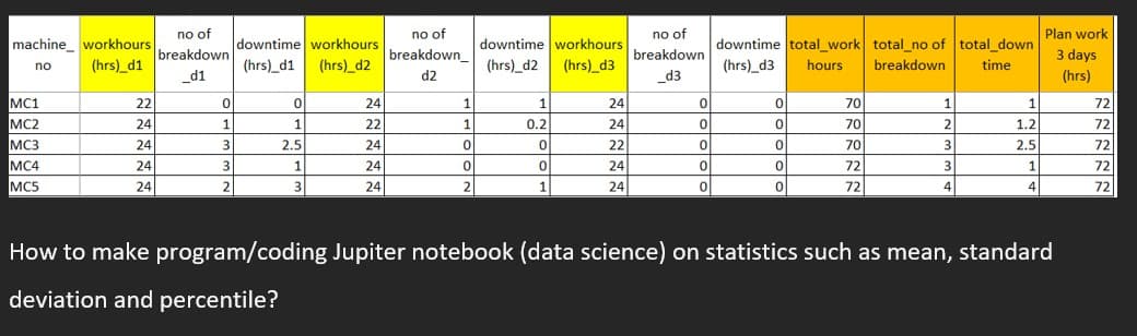 machine workhours
no
(hrs)_d1
MC1
MC2
MC3
MC4
MC5
22
24
24
24
24
no of
breakdown
_d1
0
1
3
3
2
downtime workhours
(hrs)_d1
(hrs)_d2
0
1
2.5
1
3
24
22
24
24
24
no of
breakdown_
d2
1
1
0
0
2
downtime workhours
(hrs)_d2 (hrs)_d3
1
0.2
0
0
1
24
24
22
24
24
no of
breakdown
_d3
0
0
0
0
o
downtime total_work total_no of total_down
(hrs)_d3 hours. breakdown time
0
0
0
0
0
70
70
70
72
72
1
2
3
3
4
1
1.2
2.5
1
4
Plan work
3 days
(hrs)
How to make program/coding Jupiter notebook (data science) on statistics such as mean, standard
deviation and percentile?
72
72
72
72
72