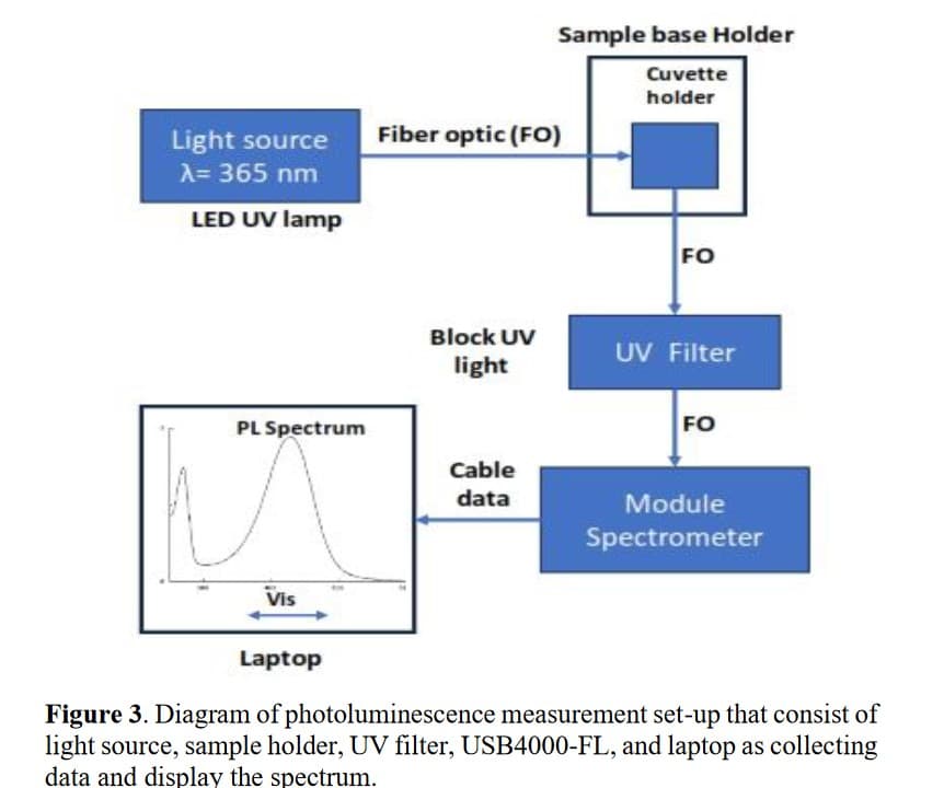 Light source
A= 365 nm
LED UV lamp
PL Spectrum
Vis
Fiber optic (FO)
Block UV
light
Sample base Holder
Cuvette
holder
Cable
data
FO
UV Filter
FO
Module
Spectrometer
Laptop
Figure 3. Diagram of photoluminescence measurement set-up that consist of
light source, sample holder, UV filter, USB4000-FL, and laptop as collecting
data and display the spectrum.