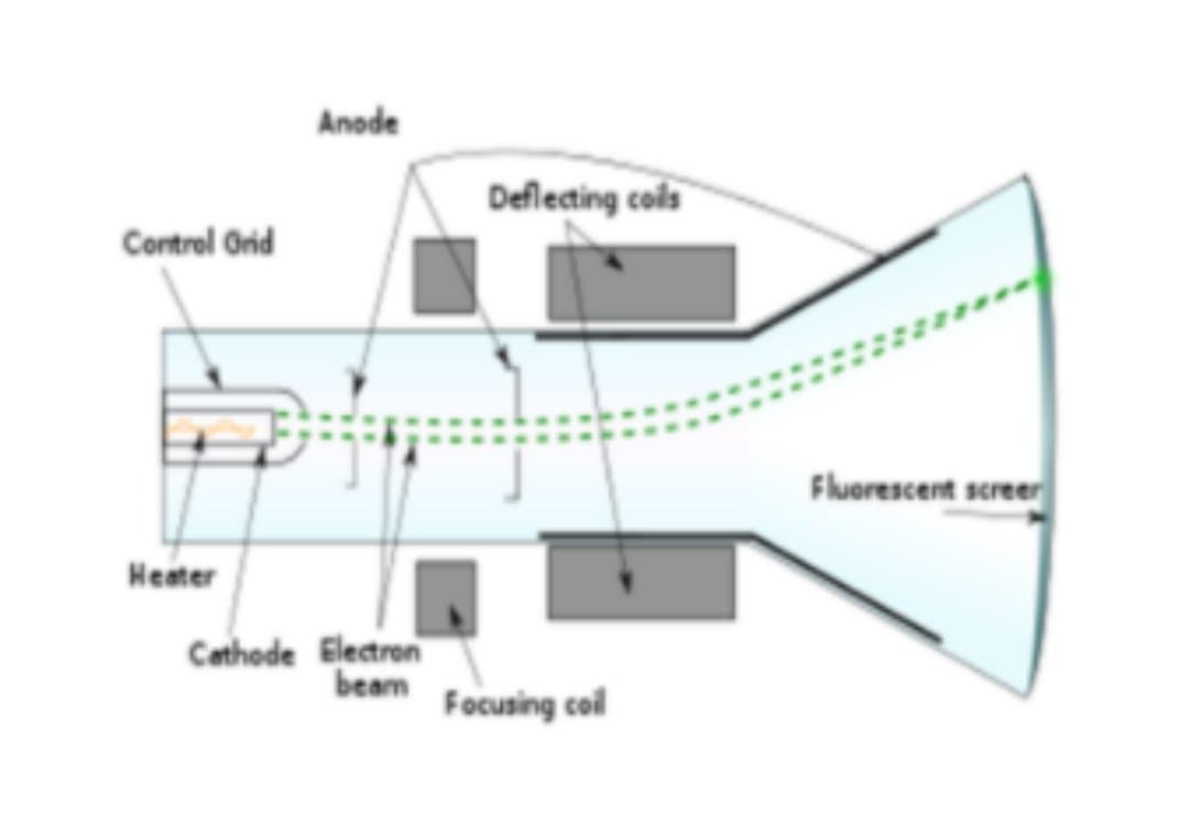 Anode
Deflecting cols
Control Orid
Fluorescent screer
Heater
Cethode Electron
beam
Focusing col
