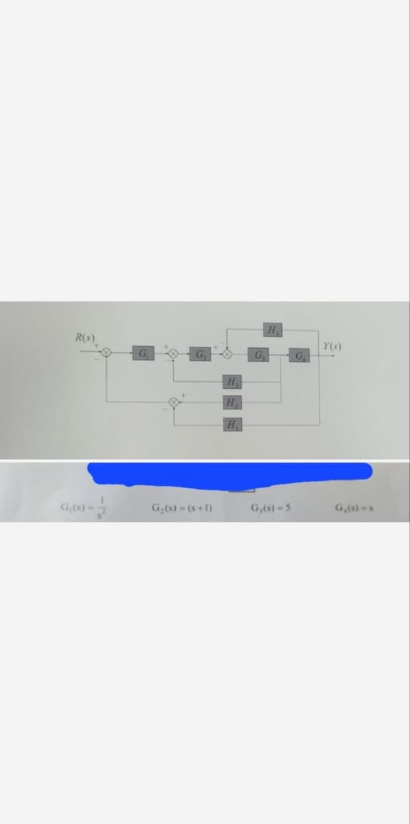 R(s)
G₂(s) = (s+1)
H
G₁(s) = 5
Y(s)
G₁(s)=s