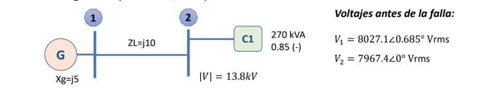 G
Xg=j5
1
ZL=j10
2
C1
|VI = 13.8kV
270 kVA
0.85 (-)
Voltajes antes de la falla:
V₁ = 8027.120.685° Vrms
V₂ = 7967.420° Vrms