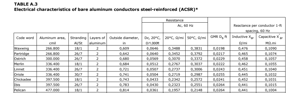 TABLE A.3
Electrical characteristics of bare aluminum conductors steel-reinforced (ACSR)*
Code word
Waxwing
Partridge
Ostrich
Merlin
Linnet
Oriole
Chickadee
Ibis
Pelican
Aluminum area, Stranding Layers of Outside diameter,
Al/St
18/1
26/7
26/7
cmil
266.800
266.800
300.000
336.400
336.400
336.400
397.500
397.500
477.000
18/1
26/7
30/7
18/1
26/7
18/1
aluminum
2
2
2
2
2
2
2
2
2
in
0,609
0,642
0,680
0,684
0,721
0,741
0,743
0,783
0,814
Resistance
0,0504
0,0433
0,0430
0,0361
Ac, 60 Hz
Dc, 20°C, 20°C, 2/mi 50°C, 22/mi
02/1,000ft
0,0646
0,0640
0,0569
0,0512
0,0507
0,3488
0,3452
0,3070
0,2767
0,2737
0,2719
0,2342
0,2323
0,1957
0,3831
0,3792
0,3372
0,3037
0,3006
0,2987
0,2572
0,2551
0,2148
0,0198
0,0217
0,0229
GMR Ds ft Inductive Xa
0,0222
0,0243
0,0255
0,0241
Reactance per conductor 1-ft
spacing, 60 Hz
0,0264
0,0264
Inductive Xa, Capacitive X a
22/mi
0,476
0,465
0,458
0,462
0,451
0,445
0,452
0,441
0,441
ΜΩ.mi
0,1090
0,1074
0,1057
0,1055
0,1040
0,1032
0,1031
0,1015
0,1004