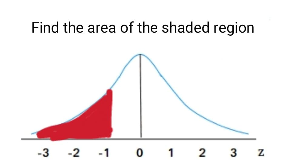 Find the area of the shaded region
-3 -2 -1 0 1 2 3 Z
