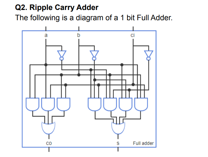 Q2. Ripple Carry Adder
The following is a diagram of a 1 bit Full Adder.
a
b
ci
co
Full adder
