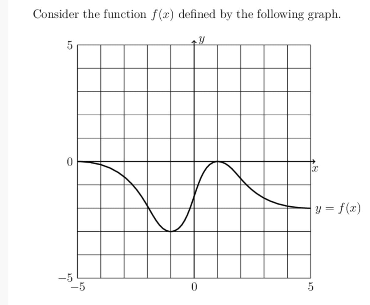 Consider the function f(x) defined by the following graph.
y = f(x)
%3D
-5
-5
5
