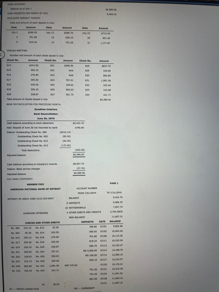 CASH ACCOUNT
Balance as of July 1
CASH RECEIPTS FOR MONTH OF JULY
DUPLICATE DEPOSIT TICKETS:
Date and amount of each deposit in July:
Date
Amount
Date
July 2
July 12
5
16
19
614
615
616
617
9
618
CHECKS WRITTEN:
Number and amount of each check issued in July:
Check No.
Amount
Check No.
621
622
623
624
625
626
627
$569.50
701.80
819.24
395.50
435.40
619
320.10
620
238.87
Total amount of checks issued in July
BANK RECONCILIATION FOR PRECEDING MONTH:
Adjusted balance
$243.50
350.10
279.90
Sunshine Interiors
Bank Reconciliation
June 30, 20YO
Cash balance according to bank statement
Add: Deposit of June 30 not recorded by bank
Deduct: Outstanding Check No. 580
Outstanding Check No. 602
Outstanding Check No. 612
Outstanding Check No. 613
Total deductions
Cash balance according to company's records
Deduct: Bank service charges
Adjusted balance
JULY BANK STATEMENT:
No. 580
No. 602
No. 615
No. 617
No. 619
No. 621
No. 625
No. 627
No. 630
No. 632
MEMBER FDIC
AMERICAN NATIONAL BANK OF DETROIT
DETROIT, MI 48201-2500 (313) 933-8547
SUNSHINE INTERIORS
92.50
243.50
CHECKS AND OTHER DEBITS
310.10
85.50
350.10
395.50
320.10
309.50
158.63
319.73
No. 612
No. 614
No. 616
No. 618
279.90
435.40
No. 620
238.87
No. 624
707.01
No. 626
550.03
329.90
No. 629
882.80 No. 631
325.40 No. 634
1,081.56
241.71
EC-ERROR CORRECTION
SC
Amount
36.00
$580.70
600.10
701.26
Amount
$309.50
Void
Void
707.01
158.63
550.03
391.73
($310.10)
(85.50)
(92.50)
(137.40)
Date
July 23
26
31
Check No.
$9,424.70
$780.80
(625.50)
$9,580.00
$9,607.70
(27.70)
$9,580.00
NSF 370.00
628
629
630
631
632
633
634
ACCOUNT NUMBER
FROM 7/01/20YO
$9,580.00
6,465.42
Amount
BALANCE
9 DEPOSITS
20 WITHDRAWALS
4 OTHER DEBITS AND CREDITS
NEW BALANCE
OD OVERDRAFT
--
$713.45
601.50
1,177.87
Amount
$837.70
329.90
882.80
1,081.56
325.40
310.08
241.71
$8,389.42
PAGE 1
TO 7/31/20YO
9,424.70
6,086.35
7,657.74
3,754.00CR
11,607.31
DEPOSITS DATE
780.80 07/01
9,802.90
569.50
07/03
10,043.40
701.80
10,115.20
07/06
819.24 07/11 10,103.54
580.70
MS 4,000.00
MS 160.00
600.10
07/13
07/14
07/14
07/17
07/20
07/21
701.26
731.45 07/24
601.50
BALANCE
10,125.27
13,108.76
12,560.10
12,510.57
10,176.21
10,310.36
11,041.81
07/28
11,643.31
07/31 11,607.31