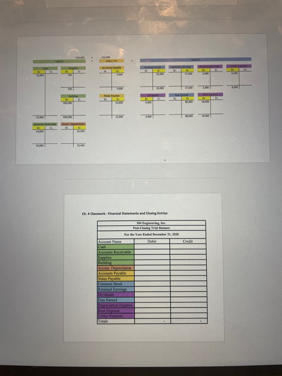 Cash
Dr.
Dr
15,000
15,000
ASSETS
Accounts Receivable
Dr.
Cr.
10,000
10,000
Supplies
Dr.
750
750
110,300
Building
Dr.
100,000
100,000
Cr.
Cr.
Accum. Depreciation
Dr.
Cr.
15,450
15,450
110,300
LIABILITIES
Accounts
Dr.
Payable
Cr.
5,000
5,000
Notes Payable
Dr.
Cr.
12,000
12,000
Account Name
Cash
Accounts Receivable
Supplies
Building
Accum. Depreciation
Accounts Payable
Notes Payable
Common Stock
Retained Earnings
Dividends
Con
Common Stock
Dr.
Cr.
25,000
Fees Earned
Depreciation Expense
Rent Expense
Utility Expense
Totals
Dividends
Dr.
3,000
3,000
25,000
Ch. 4 Classwork - Financial Statements and Closing Entries
M4 Engineering, Inc.
Post-Closing Trial Balance
For the Year Ended December 31, 2020
Debit
Cr.
Retained Earnings
Cr.
Dr.
17,500
EQUITY
Fees Earned
Dr.
17,500
Cr.
80,000
80,000
Credit
Depreciation Exp.
Cr.
Dr.
2,000
2,000
Rent Expense
Dr.
Cr.
18,000
18,000
Utility
Utility Expense
Dr.
Cr.
6,200
6,200