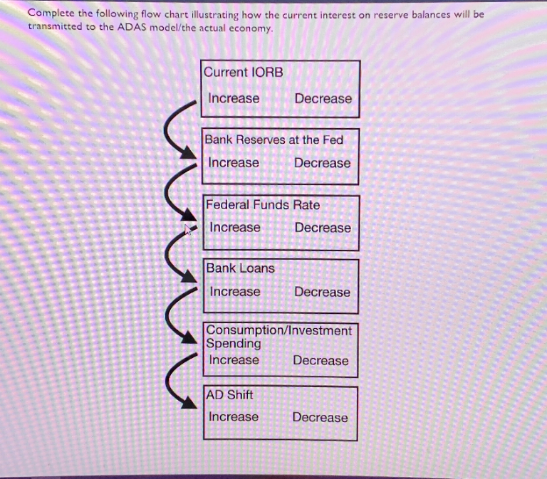 Complete the following flow chart illustrating how the current interest on reserve balances will be
transmitted to the ADAS model/the actual economy.
Current IORB
Increase
Decrease
Bank Reserves at the Fed
Increase
Decrease
Federal Funds Rate
Increase
Decrease
Bank Loans
Increase
Decrease
Consumption/Investment
Spending
Increase
Decrease
AD Shift
Increase
Decrease