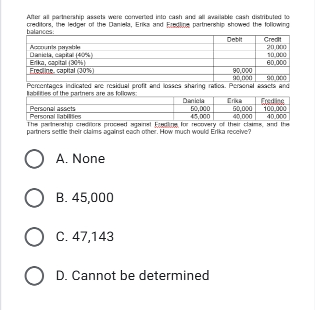 After all partnership assets were converted into cash and all available cash distributed to
creditors, the ledger of the Daniela, Erika and Eredline partnership showed the following
balances:
Debit
Credit
Accounts payable
20,000
10,000
Daniela, capital (40%)
Erika, capital (30%)
Fredline, capital (30%)
60,000
90,000
90,000
90,000
Percentages indicated are residual profit and losses sharing ratios. Personal assets and
liabilities of the partners are as follows:
Erika
Daniela
50,000
Fredline
100,000
Personal assets
50,000
Personal liabilities
45,000
40,000
40,000
The partnership creditors proceed against Fredline for recovery of their claims, and the
partners settle their claims against each other. How much would Erika receive?
O A. None
OB. 45,000
O C. 47,143
O D. Cannot be determined