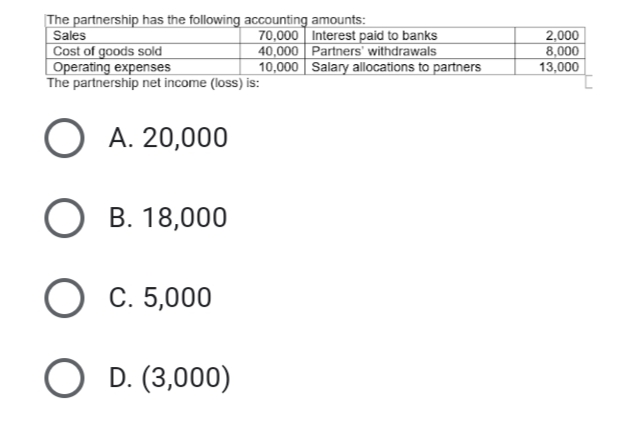 The partnership has the following accounting amounts:
Sales
70,000 Interest paid to banks
40,000 Partners' withdrawals
10,000
Cost of goods sold
Operating expenses
The partnership net income (loss) is:
O A. 20,000
O B. 18,000
O C. 5,000
O
D. (3,000)
Salary allocations to partners
2,000
8,000
13,000