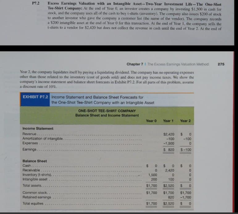 P7.2
Excess Earnings Valuation with an Intangible Asset-Two-Year Investment Life-The One-Shot
Tee-Shirt Company: At the end of Year 0, an investor creates a company by investing $1,500 in cash for
stock, and the company uses all of the cash to buy t-shirts (inventory). The company also issues $200 of stock
to another investor who gave the company a customer list (the name of the vendor). The company records
a $200 intangible asset at the end of Year 0 for this transaction. At the end of Year 1, the company sells the
t-shirts to a vendor for $2,420 but does not collect the revenue in cash until the end of Year 2. At the end of
Chapter 7 | The Excess Earnings Valuation Method
Year 2, the company liquidates itself by paying a liquidating dividend. The company has no operating expenses
other than those related to the inventory (cost of goods sold) and does not pay income taxes. We show the
company's income statement and balance sheet forecasts in Exhibit P7.2. For all parts of this problem, assume
a discount rate of 10%.
EXHIBIT P7.2 Income Statement and Balance Sheet Forecasts for
the One-Shot Tee-Shirt Company with an Intangible Asset
ONE-SHOT TEE-SHIRT COMPANY
Balance Sheet and Income Statement
Income Statement
Revenue
Amortization of intangible..
Expenses
Earnings..
Year 0
Year 1
Year 2
$2,420 $ 0
-100
-100
-1,500
$ 820
$-100
Balance Sheet
Cash..
Receivable
Inventory (t-shirts).
$
0
$ 0
$
0
2,420
1,500
0
Intangible asset
200
100
0000
Total assets..
$1,700
$2,520
$ 0
Common stock..
$1,700
Retained earnings
$1,700
820
$1,700
-1,700
Total equities
$1,700 $2,520
$ 0
275