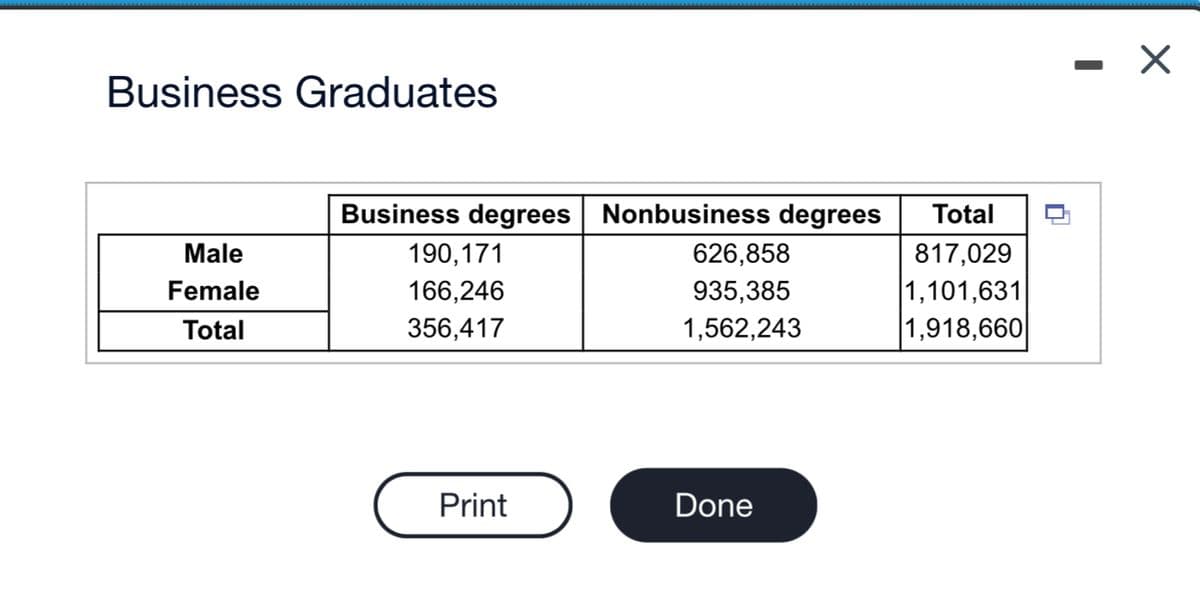 Business Graduates
Male
Female
Total
Business degrees Nonbusiness degrees
626,858
935,385
1,562,243
190,171
166,246
356,417
Print
Done
Total
817,029
1,101,631
1,918,660
0
X