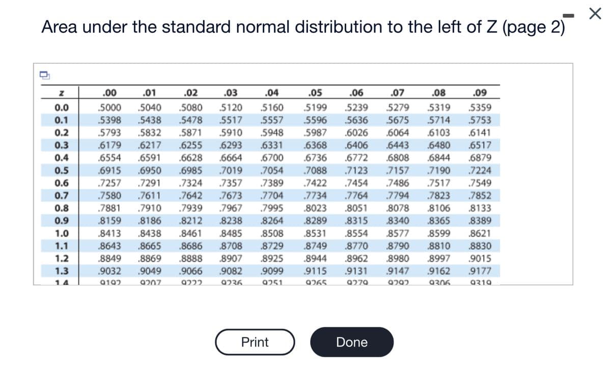 Area under the standard normal distribution to the left of Z (page 2)
Z
0.0
0.1
0.2
0.3
0.4
0.5
0.6
0.7
0.8
0.9
1.0
1.1
1.2
1.3
14
.00
.01
.02
.5000 .5040 .5080
5398 .5438 .5478 .5517
.03 .04
.05 .06
5120 .5160 .5199 .5239
.5557
.5948
.6331
.5793 .5832 .5871 .5910
.5987 .6026
.6179
.6217 .6255 .6293
.6368
.6554 .6591 .6628 .6664 .6700
.6736
.6915 .6950 .6985 .7019 .7054 .7088
.7257 .7291 .7324 .7357 .7389 .7422 .7454
.7580 .7611 .7642
.7673 .7704 .7734 .7764
.7881 .7910 .7939 .7967
.7995 .8023
.8159 .8186 .8212
.8238 .8264 .8289
.8413 .8438 .8461 .8485 .8508
.8643 .8665 .8686 .8708 .8729 .8749
.8849 .8869 .8888 .8907 .8925 .8944
.9032 .9049 .9066 .9082 .9099 .9115
9251
.8315
.8531 .8554
.8770
.8962
.9131
9279
9192
9207
9222
9236
9265
Print
.07
.09
.08
5279 5319 .5359
.5753
.6141
.6517
.6879
.7224
.7549
.7852
.5596 .5636 5675 5714
.6064 .6103
.6406 .6443 .6480
.6844
.7123 .7157 .7190
.6772 .6808
.7486 .7517
.7794
.7823
.8051 .8078 .8106
.8340 .8365
.8577 .8599
8790 8810
.8980 .8997
Done
.9147 .9162
9292
9306
.8133
.8389
.8621
.8830
.9015
.9177
9319
X