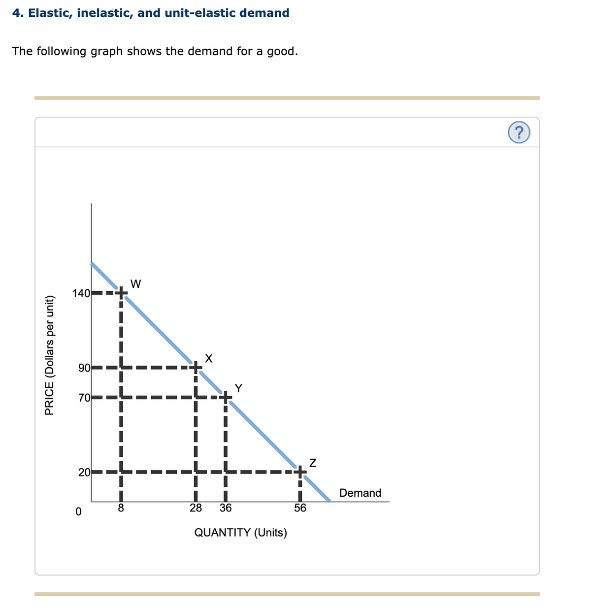 4. Elastic, inelastic, and unit-elastic demand
The following graph shows the demand for a good.
(?
W
140--E
90
70
20-
Demand
8
28
36
56
QUANTITY (Units)
PRICE (Dollars per unit)
N
