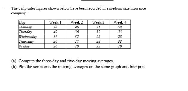 The daily sales figures shown below have been recorded in a medium size insurance
company.
Day
Monday
Tuesday
Wednesday
Thursday
Friday
Week 1
Week 2
Week 3
Week 4
38
46
35
59
40
36
52
53
17
32
25
28
20
17
28
33
26
20
32
20
(a) Compute the three-day and five-day moving averages.
(b) Plot the series and the moving averages on the same graph and Interpret.
