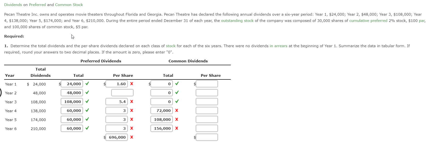 Dividends on Preferred and Common Stock
Pecan Theatre Inc. owns and operates movie theaters throughout Florida and Georgia. Pecan Theatre has declared the following annual dividends over a six-year period: Year 1, $24,000; Year 2, $48,000; Year 3, $108,000; Year
4, $138,000; Year 5, $174,000; and Year 6, $210,000. During the entire period ended December 31 of each year, the outstanding stock of the company was composed of 30,000 shares of cumulative preferred 2% stock, $100 par,
and 100,000 shares of common stock, $5 par.
Required:
1. Determine the total dividends and the per-share dividends declared on each class of stock for each of the six years. There were no dividends in arrears at the beginning of Year 1. Summarize the data in tabular form. If
required, round your answers to two decimal places. If the amount is zero, please enter "0".
Preferred Dividends
Common Dividends
Total
Year
Dividends
Total
Per Share
Total
Per Share
$ 24,000
1.60 x
Year 1
%2$
24,000
Year 2
48,000
48,000
Year 3
108,000 V
5.4 X
108,000
Year 4
3 х
72,000 X
138,000
60,000
Year 5
108,000 x
174,000
60,000
х
Year 6
60,000
3 х
156,000 X
210,000
696,000 x
