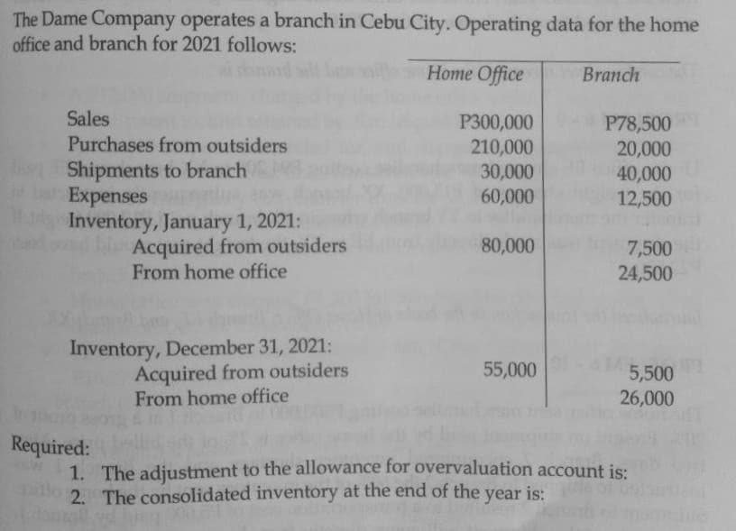 The Dame Company operates a branch in Cebu City. Operating data for the home
office and branch for 2021 follows:
Home Office
Sales
Purchases from outsiders
Shipments to branch
bat Expenses peda
Inventory, January 1, 2021:
Acquired from outsiders
From home office
Inventory, December 31, 2021:
Acquired from outsiders
From home office
P300,000
210,000
30,000
60,000
Branch
55,000
P78,500
20,000
40,000
12,500
80,000 7,500
24,500
5,500
26,000
Required:
1. The adjustment to the allowance for overvaluation account is:
to 2. The consolidated inventory at the end of the year is: