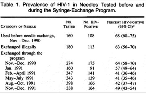 Table 1. Prevalence of HIV-1 in Needles Tested before and
during the Syringe-Exchange Program.
No.
No. HIV-
PERCENT HIV-POSITIVE
(95% CI)
CATEGORY OF NEEDLE
TESTED
POSITIVE
Used before needle exchange,
Nov.-Dec. 1990
160
108
68 (60-75)
Exchanged illegally
180
113
63 (56-70)
Exchanged through the
program
Nov.-Dec. 1990
Jan. 1991
274
160
175
91
Feb.-April 1991
May-July 1991
Aug.-Oct. 1991
64 (58-70)
57 (49-64)
41 (36-46)
41 (35-46)
42 (37-47)
49 (43-54)
347
141
343
139
166
398
338
Nov.-Dec. 1991
164
