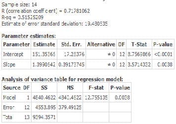 Sampe size: 14
R (corre ation cceff c ert) = 0.71781062
R-sq = 0.51525209
Estirate of error standard deviation: 19.430535
Parameter estimates:
Parameter Estimate Std. Err. Alternative DF
T-Stat P-value
Intercæpt
151.35:65
17.25376
+ 0 12 3.7563866 <0.0001
Slope
1.3990542 0.39173745
+0 12 3.5714332 0.0038
Analysis of variance table for regression model:
Source DF
MS
F-stat P-value
Vocel
1 4840.4622 4340.4522 12.755135 0.C038
Error
12 4553.895 379.49125
ota
13 9394.3571
