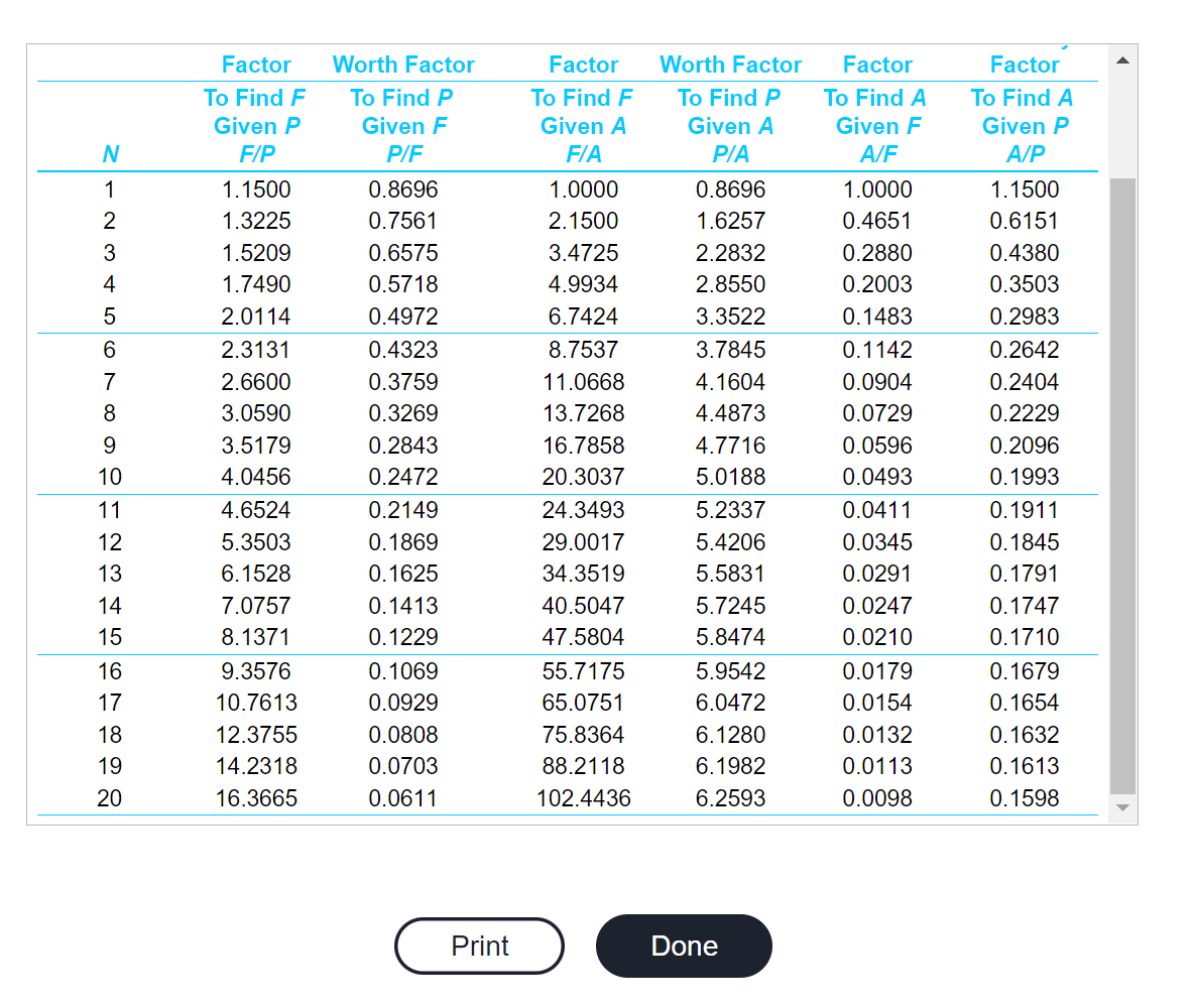 Factor
Worth Factor
Factor
Worth Factor
Factor
Factor
To Find F
To Find P
To Find F
To Find P
To Find A
To Find A
Given P
Given F
Given A
Given A
Given F
Given P
N
F/P
P/F
FIA
PIA
A/F
A/P
1
1.1500
0.8696
1.0000
0.8696
1.0000
1.1500
1.3225
0.7561
2.1500
1.6257
0.4651
0.6151
1.5209
0.6575
3.4725
2.2832
0.2880
0.4380
1.7490
0.5718
4.9934
2.8550
0.2003
0.3503
2.0114
0.4972
6.7424
3.3522
0.1483
0.2983
6.
2.3131
0.4323
8.7537
3.7845
0.1142
0.2642
7
2.6600
0.3759
11.0668
4.1604
0.0904
0.2404
8
3.0590
0.3269
13.7268
4.4873
0.0729
0.2229
9.
3.5179
0.2843
16.7858
4.7716
0.0596
0.2096
10
4.0456
0.2472
20.3037
5.0188
0.0493
0.1993
11
4.6524
0.2149
24.3493
5.2337
0.0411
0.1911
12
5.3503
0.1869
29.0017
5.4206
0.0345
0.1845
13
6.1528
0.1625
34.3519
5.5831
0.0291
0.1791
14
7.0757
0.1413
40.5047
5.7245
0.0247
0.1747
15
8.1371
0.1229
47.5804
5.8474
0.0210
0.1710
16
9.3576
0.1069
55.7175
5.9542
0.0179
0.1679
17
10.7613
0.0929
65.0751
6.0472
0.0154
0.1654
18
12.3755
0.0808
75.8364
6.1280
0.0132
0.1632
19
14.2318
0.0703
88.2118
6.1982
0.0113
0.1613
20
16.3665
0.0611
102.4436
6.2593
0.0098
0.1598
Print
Done
