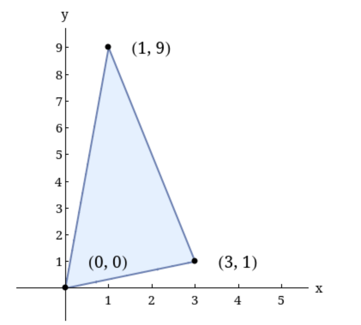 y
9
8
7
6
5
4
3
2
1
(0, 0)
1
(1,9)
2
3
(3, 1)
4
5
X