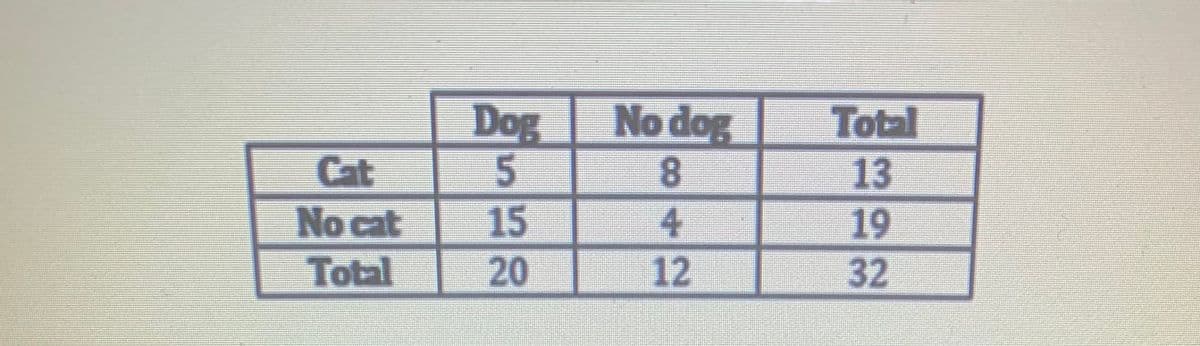 Dog No dog
Total
13
Cat
No cat 15
20
8.
4
19
Total
12
32
