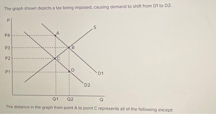 The graph shown depicts a tax being imposed, causing demand to shift from D1 to D2.
P4
P3
P2
P1
B
D2
D1
Q1
Q2
The distance in the graph from point A to point C represents all of the following except.