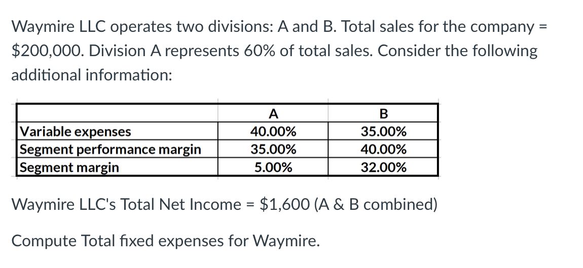 Waymire LLC operates two divisions: A and B. Total sales for the company =
$200,000. Division A represents 60% of total sales. Consider the following
additional information:
A
Variable expenses
40.00%
35.00%
Segment performance margin
Segment margin
35.00%
40.00%
5.00%
32.00%
Waymire LLC's Total Net Income = $1,600 (A & B combined)
Compute Total fixed expenses for Waymire.
