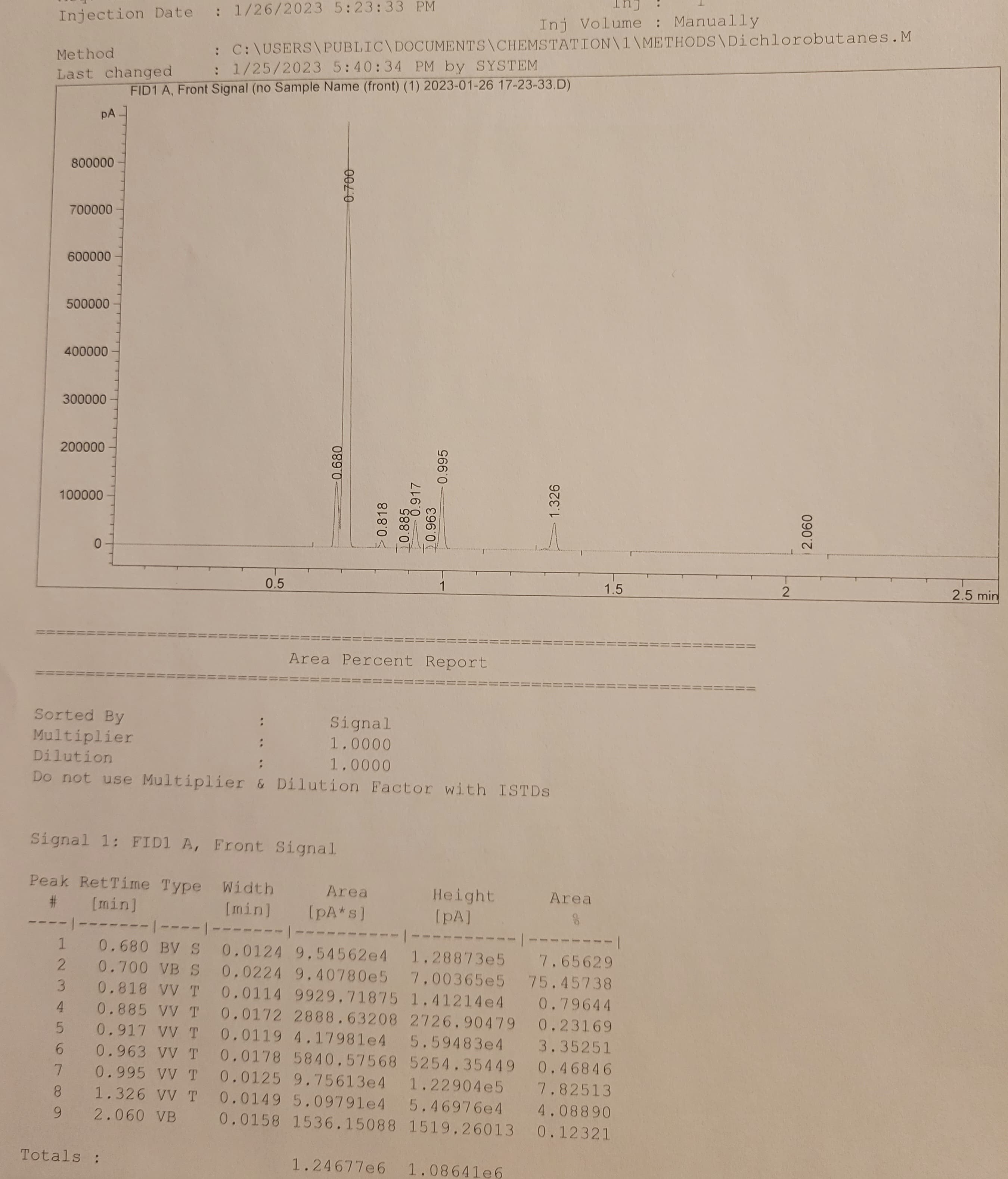 Injection Date: 1/26/2023 5:23:33 PM
Method
Last changed
PA
800000
700000
600000
500000
8
9
400000
300000
200000
1
2
3
4
5
6
7
100000
0
11
11
Totals :
||
:
: 1/25/2023 5:40:34 PM by SYSTEM
FID1 A, Front Signal (no Sample Name (front) (1) 2023-01-26 17-23-33.D)
||
11
11
11
11
11
11
11
11
11
||
11
||
Inj Volume: Manually
C:\USERS\PUBLIC\DOCUMENTS\CHEMSTATION\1\METHODS\Dichlorobutanes.M
11
||
11
||
||
||
||
11
11
11
11
0.5
11
:
||
-0.680
Signal 1: FID1 A, Front Signal
Peak RetTime Type Width
#
[min]
[min]
----|-------|----|-----
0.700
-1
>0.818
0.885
0.963
Signal
1.0000
1.0000
0.917
Area
[pA*s]
Area Percent Report
0.680 BV S 0.0124 9.54562e4
0.700 VB S
0.818 VV T
0.885 VV T
0.917 VV T
0.963 VV T
0.995 VV T
1.326 VV T
2.060 VB
0.995
1
11
||
11
11
11
Sorted By
Multiplier
Dilution
:
Do not use Multiplier & Dilution Factor with ISTDS
Height
[PA]
11
11
1.24677e6 1.08641e6
11
11
11
11
1.326
||
11
||
||
11
11
11
Area
8
1.5
11
11
1.28873e5
7.65629
0.0224 9.40780e5 7,00365e5 75.45738
0.0114 9929.71875 1.41214e4
0.79644
0.0172 2888.63208 2726.90479
0.23169
0.0119 4.17981e4 5.59483e4
3.35251
0.46846
0.0178 5840.57568 5254.35449
1.22904 e5
0.0125 9.75613e4
7.82513
0.0149 5.09791e4 5.46976e4
4.08890
0.0158 1536.15088 1519.26013 0.12321
11
||
||
11
11
||
11
11
11
||
11
11
2
2.060
2.5 min