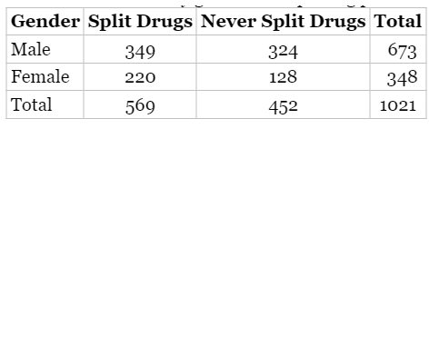 Gender Split Drugs Never Split Drugs Total
Male
673
348
Female
Total
1021
349
220
569
324
128
452