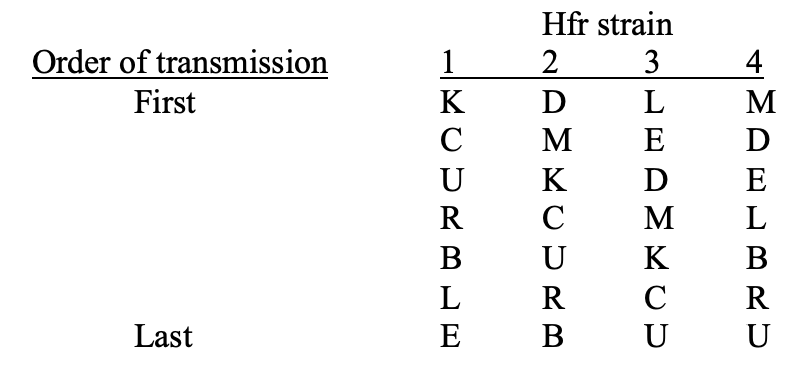 Order of transmission
First
Last
1
MUDA
K
C
R
B
L
E
Hfr strain
2
3
D
L
M
E
K
C
U
R
D
M
MOD
K
с
4
M
D
E
L
BRU
BU U