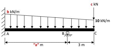 c kN
b kN/m
10 kN/m
A
В.
"a" m
3 m
